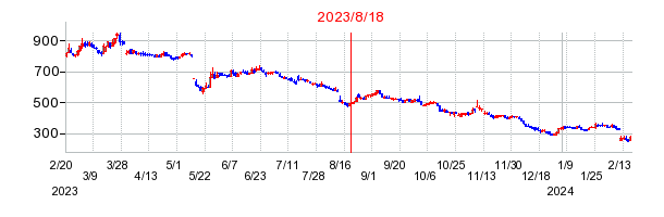 2023年8月18日 16:06前後のの株価チャート